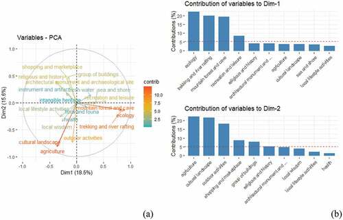 Figure 5. The highest contribution of variance to the Dim1 and Dim2 correlation circle (a) and PC contribution bar plot on 19 variables (b). Ecology; trekking and river rafting; mountains, forest, and caves; recreation and leisure in Dim-1; agriculture; cultural landscape; outdoor activities; shopping and marketplace; group of buildings and historical districts in Dim-2.