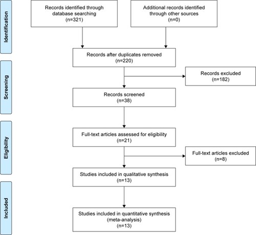 Figure 1 Preferred Reporting Items for Systematic Reviews and Meta-Analyses (PRISMA) flow diagram of search results.