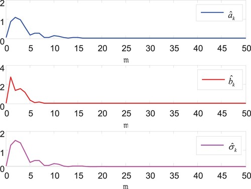 Figure 9. The trajectories of estimation parameters a^k, b^k and σ^k in Case 2.