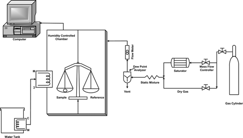 Figure 1 Schematic flow diagram of a dynamic isopiestic method used in SGA–100.