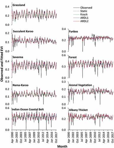 Figure 4. Observed and fitted monthly EVI values per biome level between April 2000 and December 2017.