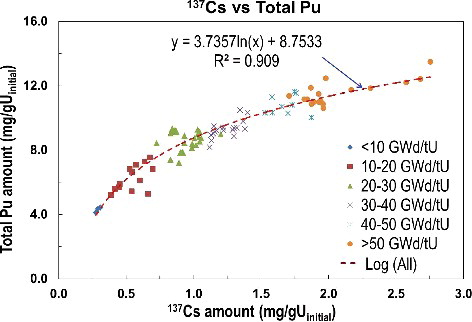 Figure 5. Distribution of DA data between amounts of 137Cs and Pu for each BU group. The coefficient of determination (denoted by R2) showing the goodness of fit was 0.909.