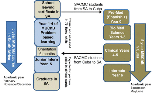 Figure 1: Process and flow of SACMC students.