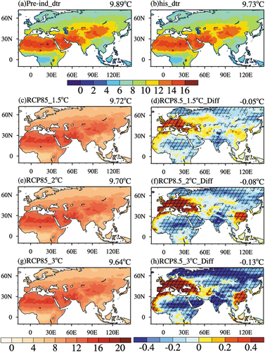 Figure 8. Spatial distribution of four-member MME mean DTR for (a) the pre-industrial period (1850–1900) and (b) the historical period (1986–2005) at global temperature rise targets of (c) 1.5°C, (e) 2°C and (g) 3°C under the RCP8.5 emission scenario and (d, f, h) their differences relative to the historical period over the major BRI regions (Units: °C).The slash areas are significant at the 95% confidence level.