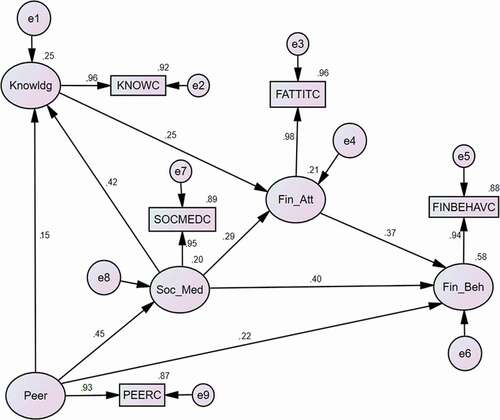 Figure 1. Improving financial literacy among the millennial generation