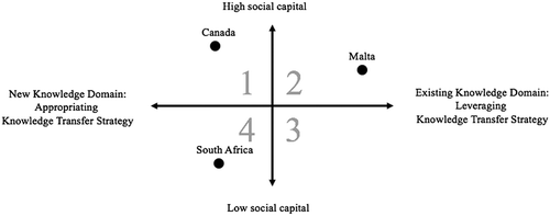 Figure 2. Social capital U-I knowledge transfer framework.