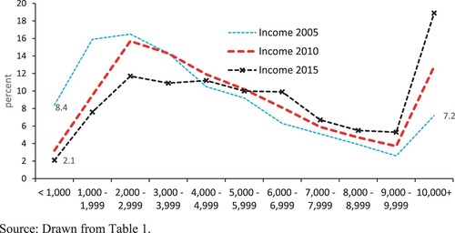 Figure 2. The trend in Household Distribution by Income Bracket: Brunei, 2005, 2010 and 2015, Source: Drawn from Table 1.