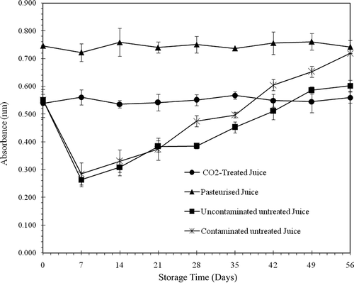 Figure 8 Effect of time on the turbidity of orange juices stored at 4°C for 8 weeks.