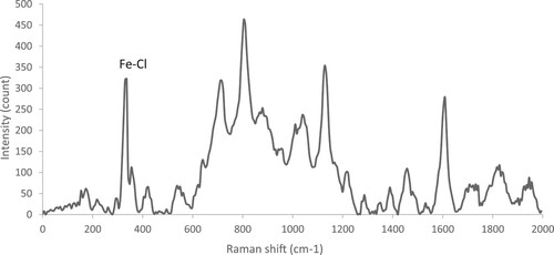 Figure 3. Raman spectroscopy of the MDES.