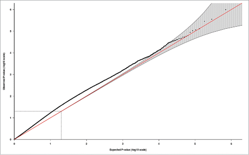 Figure 2. Quantile-quantile (QQ) plot illustrating probability values from the EWAS meta-analysis of the PMSE score in cord blood (ntotal = 1,740). The red line indicates the distribution under the null hypothesis and the shaded area indicates the 95% confidence band.