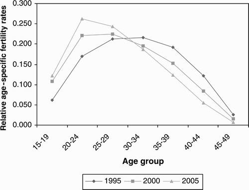 Figure 1: Trend in estimated relative age-specific fertility rates (total fertility rate =1), African