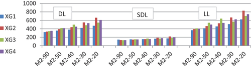 Figure 10. A comparison between bearing reactions at point (A) due to DL, SDL and LL with different X-Girders patterns and skew angles in model (M2)..