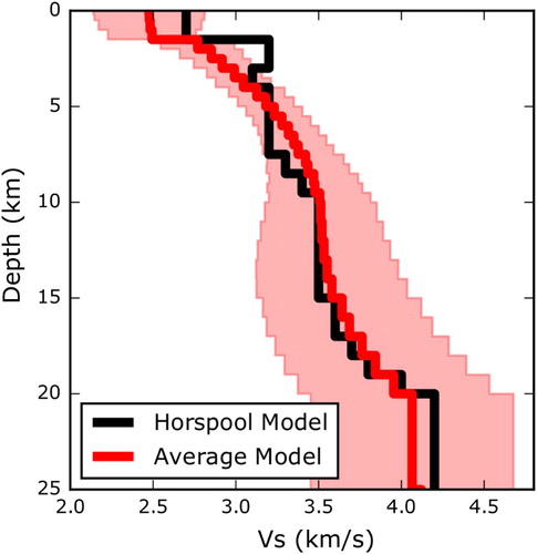 Figure 5. Average of 16 models from this study compared with a single model from Horspool et al. (Citation2006). The boundaries of the pink region mark the standard deviation of the 16 models at each layer. The average model is the result of 16 cross-correlation functions. The Horspool et al. (Citation2006) model was obtained by joint inversion of surface waves and receiver functions from the MKAZ broadband seismometer.
