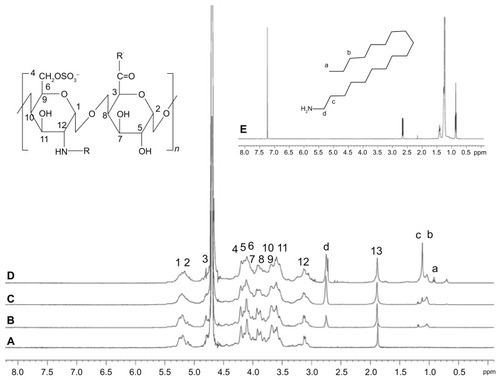 Figure 2 1H NMR spectra of (A) LMWH, (B) LHSA1, (C) LHSA3, (D) LHSA5, and (E) SA.Notes: Samples were dissolved in D2O for 1H NMR analysis (R = –SO3− [predominant] or –COCH3 [peak 13]; R′= SA).Abbreviations: 1H-NMR, proton nuclear magnetic resonance; LMWH, low-molecular-weight heparin; LHSA, LMWH-SA; SA, stearylamine.