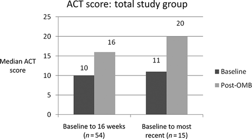 Figure 3. —Median ACT score. An ACT score below 19/25 indicates poorly controlled asthma.