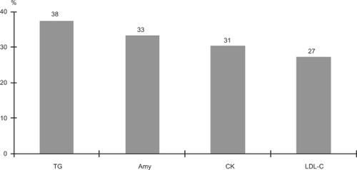 Figure 3 Laboratory parameters with a high frequency of abnormal values during the recovery phase. Values are % patients presenting abnormal values.