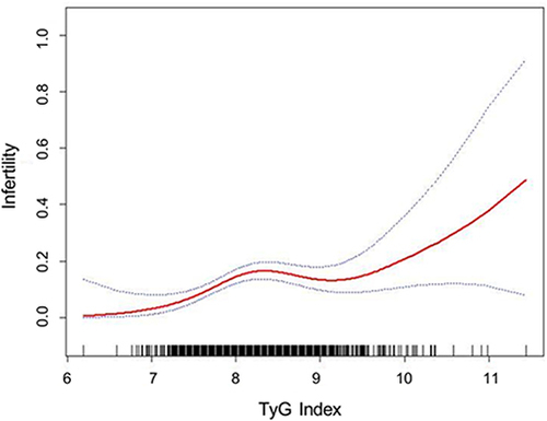 Figure 2 Smoothing curve fitting of TyG index and infertility.