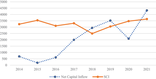 Figure 1. Net capital inflow and stock index changes of shanghai connect from 2014 to 2021 (unit: 100 million yuan).