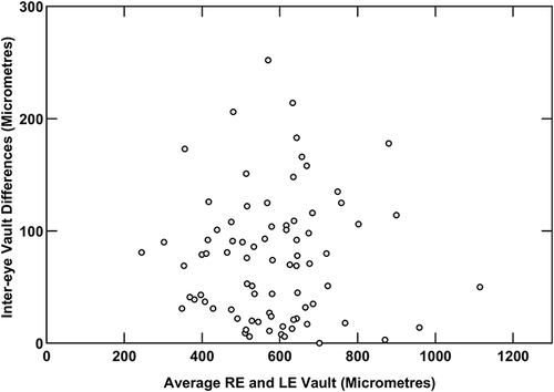 Figure 2 Correlation between the average right eye and left eye vault and inter-eye vault differences.