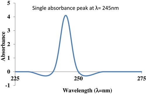 Figure 2 UV visible spectral analysis of CuO nanorods.