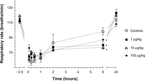Figure 3 Mean (±standard error) respiratory frequency in Sprague–Dawley rats (n = 6/group) prior to lipopolysaccharide administrations (2.5 hours prior to the administration of anesthetics) and following an intramuscular injection of ketamine (80 mg/kg) and xylazine (5 mg/kg) at 5, 15, and 30 minutes and 1, 2, 6, and 24 hours in animals that received either saline (controls) or different concentrations of Escherichia coli lipopolysaccharide (1, 10, or 100 µg/kg) injected intraperitoneally 2 hours before anesthesia.