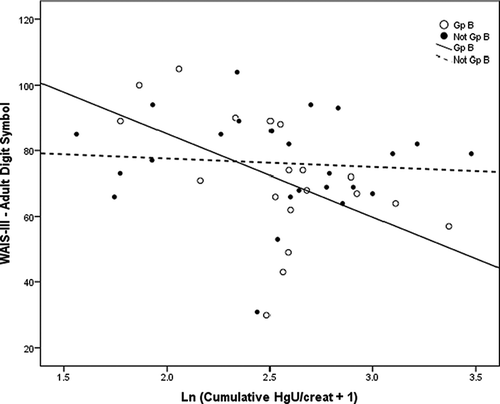 FIGURE 3. Associations between performance on the WAIS-III Digit Symbol test of Visual-Spatial acuity and chronic cumulative Hg exposure among boys. Scatter plots and simple linear regression fit lines of WAIS-III Digit Symbol test scores by chronic cumulative Hg exposure (ln[(∑HgU) + 1]) are plotted to distinguish boys with the COMT Group B haplotype Mut (ATCAmet-ATCAmet) (open circles, solid line) versus those with Not Group B haplotype status (closed circles, dashed line). Linear slope r 2 values for Group B and Not Group B are .270 and .007, respectively (p < .006). Thus, while chronic Hg exposure explains 27% of the performance variation among boys with the Group B haplotype, it explains less than 1% of variation among those with Not Group B status.