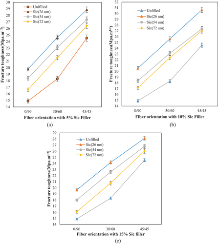 Figure 6. Effect of particle size on fracture toughness for various fiber orientation with varying filler percentages.