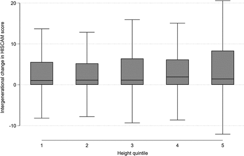 Figure 5. Intergenerational change in HISCAM score, by height quintile.