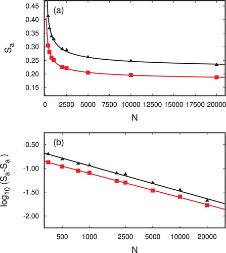 Figure 9. (a) Plots of the nematic-order parameter Sa of component a in the fully interacting system as functions of the total number of mesogens N; T=1.20 (Display full size), T=1.40 (Display full size). (b) as (a), but in a double-logarithmic representation. The straight lines are obtained from fits assuming that Sa−Sa∞=∝Nβeff where βeff≈−12. The analysis is based upon assuming that Saeff can be read off part (a) of the figure for N=10000.