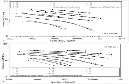 Figure 5. Failure times as a function of stress together with this LOESS interpolations obtained using Equation (8a) for (a) 2.25Cr–1Mo and (b) 1Cr–1Mo–0.25V steels.