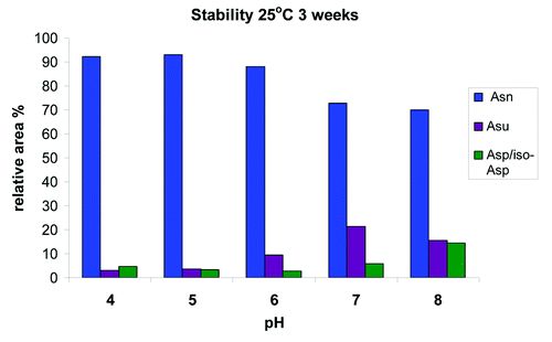 Figure 8. In vitro stability of HIC fractionated peak 3 at pH of 4, 5, 6, 7 and 8 demonstrating the relative increase of the succinimide (Asu) and Asp/iso-Asp species after 3 weeks at 25°C.