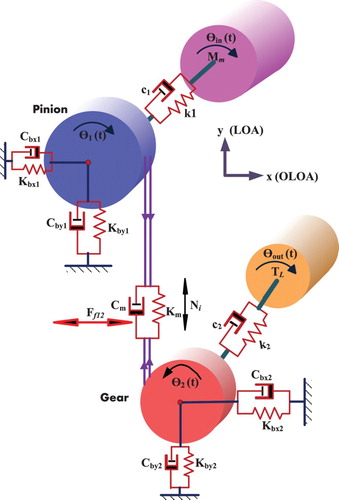 Figure 6. Schematic diagram of gear dynamic model with friction.