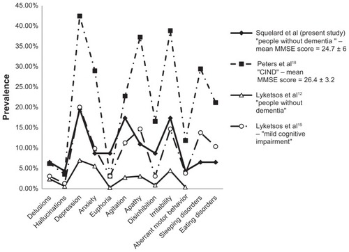 Figure 2 Prevalence of any behavioral symptoms in people without dementia.