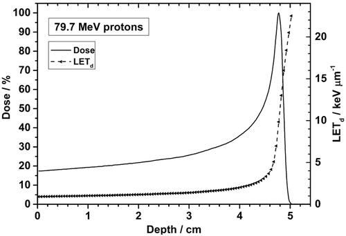 Figure 1. Depth-LET and depth-dose (Bragg) curves for a 79.7 MeV monoenergetic 20 cm × 20 cm scanned proton beam. The LET increases slowly up to about one cm before the Bragg peak and steeply at points beyond the peak. Reproduced from Guan et al. [Citation1]
