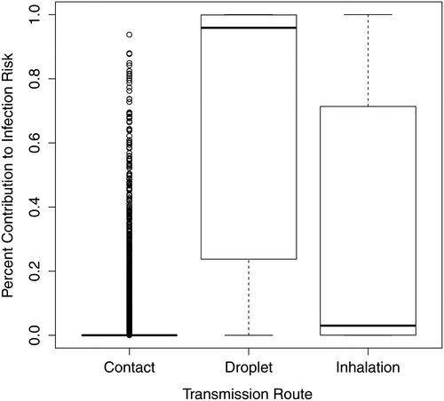 Figure 2. Contribution of contact, droplet and inhalation transmission to SARS-CoV-2 infection risk among healthcare personnel during a patient care activity without use of personal protective equipment.