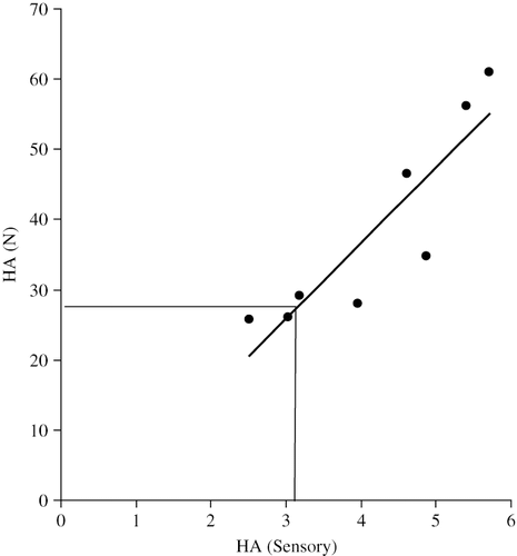 Figure 4 Relationship between instrumental and sensory hardness taking into account eight sausage formulations with increasing starch content, as shown in Fig. 3; the vertical line intersection pinpoints the values of instrumental/sensory attribute of hardness at a starch content of 8% with optimum product acceptability by the consumer.[Citation55]
