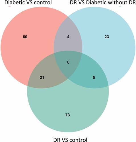 Figure 3. Venn diagrams showing how the identified differentially expressed genes (DEGs) overlapped across the three comparisons. This Venn diagram demonstrates the absence of shared genes between these three gene sets.