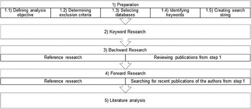 Figure A1. Procedure within the systematic literature analysis (cf. Levy and Ellis Citation2006).