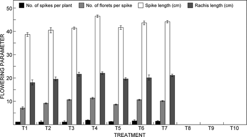 Figure 1:  Effect of electrical conductivity of the fertiliser solution on flowering of Cymbidium ‘Sleeping Nymph’. Bars are the mean ± SE (n = 15). T1 = Control, T2 = 20:20:20 NPK at 1 mS cm−1, T3 = 15:5:25 NPK at 1 mS cm−1, T4 = 12:30:10 NPK at 1 mS cm−1, T5 = 20:20:20 NPK at 1.5 mS cm−1, T6 = 15:5:25 NPK at 1.5 mS cm−1, T7 = 12:30:10 NPK at 1.5 mS cm−1, T8 = 20:20:20 NPK at 2.0 mS cm−1, T9 = 15:5:25 NPK at 2.0 mS cm−1, T10 = 12:30:10 NPK at 2.0 mS cm−1