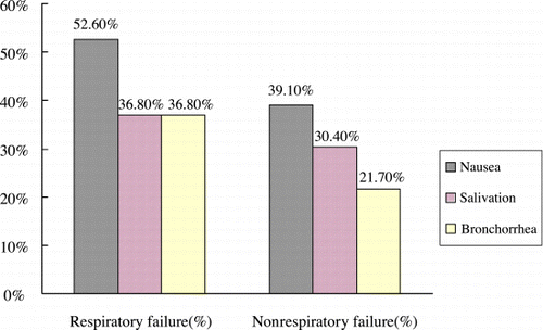 Figure 1. Factors associated with respiratory failure. As for nausea, salivation and bronchorrhea, they did not significantly differ in the prediction of respiratory failure. (Full color version available online.)