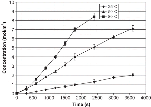 Figure 5 Changes in salt concentration of mushroom in the receiver over time.