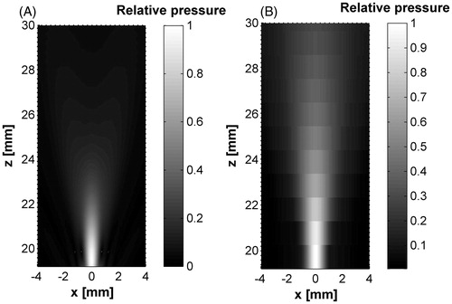 Figure 9. Hybrid applicator acoustic pattern from the cone tip. (A) Modelled acoustic field, (B) measured acoustic field. Some pressure beam variation can be seen between the modelled and measured fields which could be due to the non-ideal lateral radiations and the effective acoustic coupling between the materials: low density polyethylene, 10% polyacrylamide gel and water.