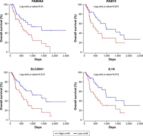 Figure 5 Prognostic values of FAM46A, RAB15, SLC20A1, and IL1A for overall survival in EAC patients. EAC patients were divided into low- and high-expression groups according to the median of each DEG expression. Among them, FAM46A, RAB15, and SLC20A1 were upregulated in EAC tissue, while IL1A was downregulated in EAC tissue.