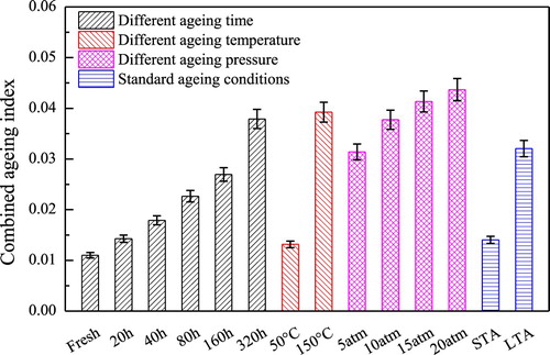 Figure 6. Combined ageing indices of PEN 70/100 at different ageing conditions.