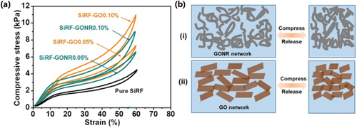 Figure 6. (a) compressive stress-strain curves at strain = 60% and (b) schematic of the structural evaluation during the compressive process. Reprinted with permission from (Cao et al. Citation2020); copyright 2020 Elsevier.