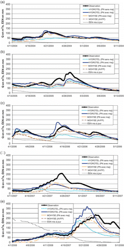 Fig. 4 Comparaison de quatre simulations des débits et présentation de l'EEN simulé par SPH-AV à la fin de la crue des printemps: (a) 2004, (b) 2005, (c) 2006, (d) 2007, et (e) 2008.