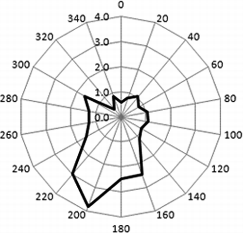 Figure 9. Wind directionality for “soil” factor (μg/m3) on 57 days used in early PMF analysis.