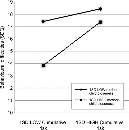 Figure 1 Graph showing interaction among cumulative risk, mother–child closeness and SDQ outcome