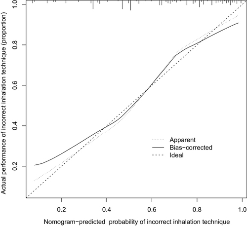 Figure 3 Calibration curve of the risk of incorrect inhalation techniques in nomogram prediction model.