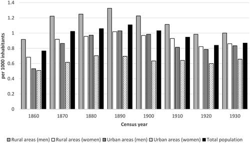 Figure 7. Prevalence of “deaf-muteness” in Swedish populations by gender in rural and urban areas, 1860 to 1930.Sources: Statistiska Centralbyrån (Citation1865, Citation1874, Citation1885, Citation1895, Citation1907, Citation1918, Citation1925, Citation1936) and Historical Statistics of Sweden (Citation1969).